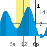 Petersburg tide chart for Friday, January 1, 2021