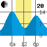 Petersburg tide chart for Wednesday, January 20, 2021