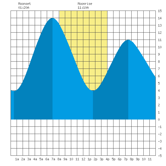 Petersburg tide chart for Thursday, January 21, 2021