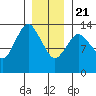 Petersburg tide chart for Thursday, January 21, 2021