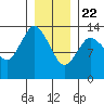 Petersburg tide chart for Friday, January 22, 2021