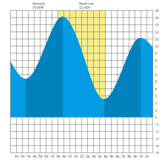 Petersburg tide chart for Saturday, January 23, 2021