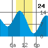 Petersburg tide chart for Sunday, January 24, 2021