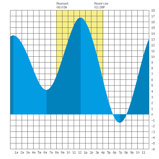 Petersburg tide chart for Wednesday, January 27, 2021