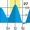 Petersburg tide chart for Wednesday, January 27, 2021
