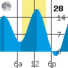 Petersburg tide chart for Thursday, January 28, 2021