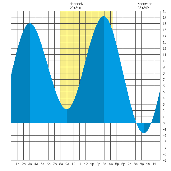 Petersburg tide chart for Sunday, January 31, 2021