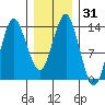 Petersburg tide chart for Sunday, January 31, 2021