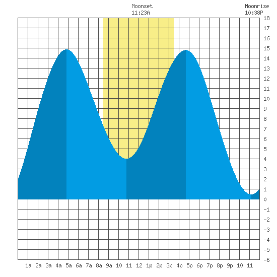 Petersburg tide chart for Monday, January 4, 2021