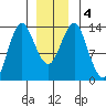 Petersburg tide chart for Monday, January 4, 2021