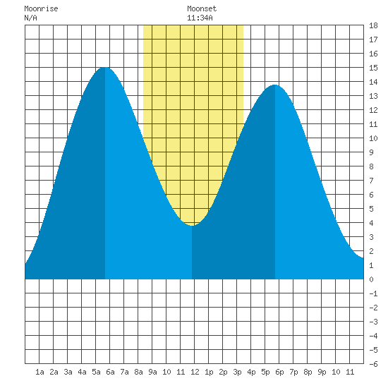 Petersburg tide chart for Tuesday, January 5, 2021