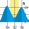 Petersburg tide chart for Tuesday, January 5, 2021
