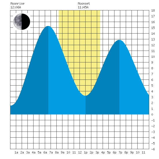 Petersburg tide chart for Wednesday, January 6, 2021