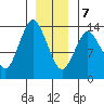 Petersburg tide chart for Thursday, January 7, 2021