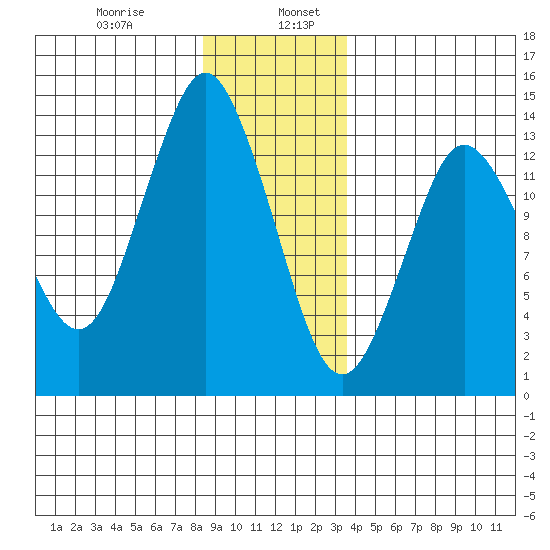 Petersburg tide chart for Friday, January 8, 2021
