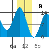 Petersburg tide chart for Saturday, January 9, 2021