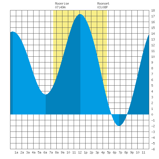 Petersburg tide chart for Wednesday, February 10, 2021