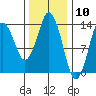 Petersburg tide chart for Wednesday, February 10, 2021