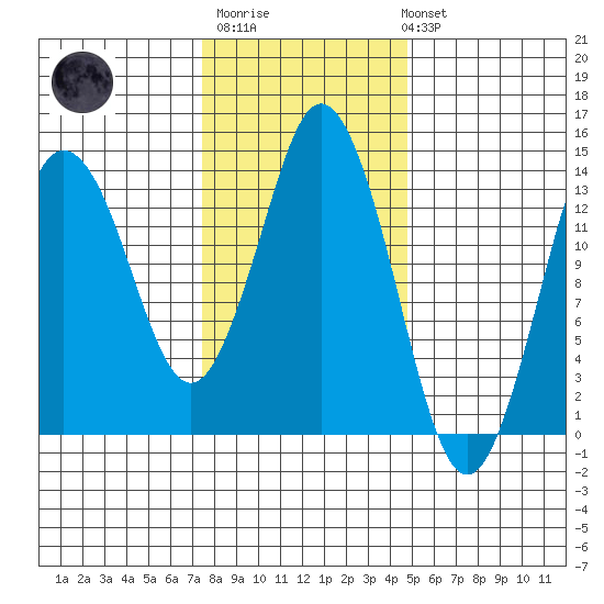 Petersburg tide chart for Thursday, February 11, 2021