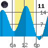 Petersburg tide chart for Thursday, February 11, 2021