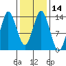 Petersburg tide chart for Sunday, February 14, 2021