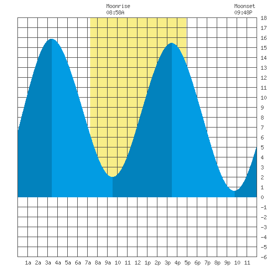 Petersburg tide chart for Monday, February 15, 2021