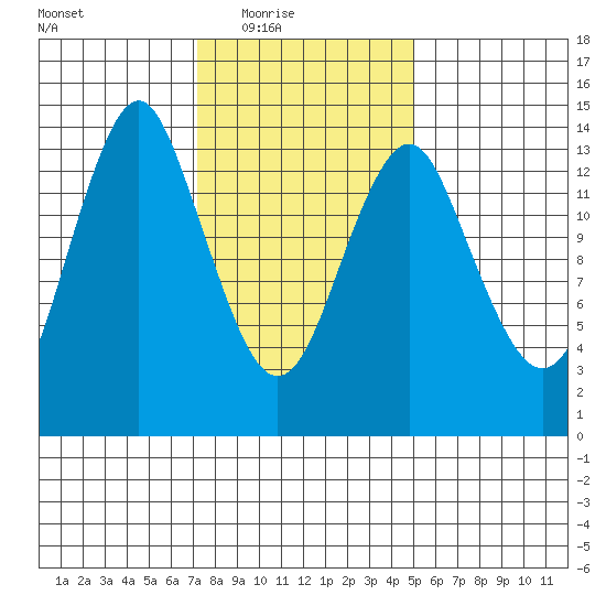 Petersburg tide chart for Wednesday, February 17, 2021
