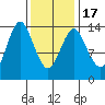 Petersburg tide chart for Wednesday, February 17, 2021