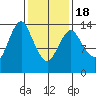 Petersburg tide chart for Thursday, February 18, 2021