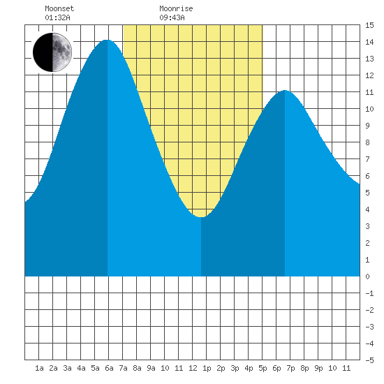 Petersburg tide chart for Friday, February 19, 2021