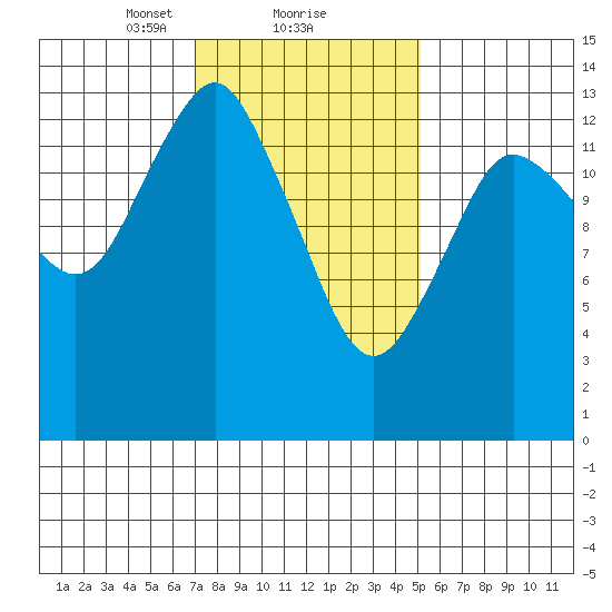 Petersburg tide chart for Sunday, February 21, 2021