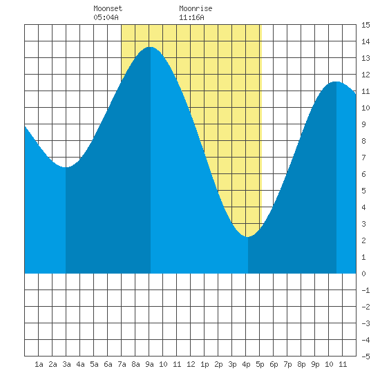 Petersburg tide chart for Monday, February 22, 2021