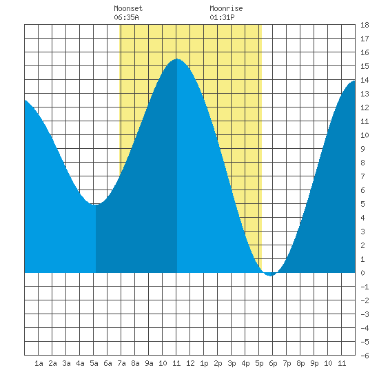 Petersburg tide chart for Wednesday, February 24, 2021