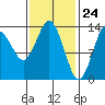 Petersburg tide chart for Wednesday, February 24, 2021