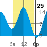 Petersburg tide chart for Thursday, February 25, 2021