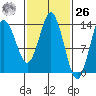 Petersburg tide chart for Friday, February 26, 2021