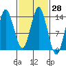 Petersburg tide chart for Sunday, February 28, 2021