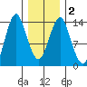 Petersburg tide chart for Tuesday, February 2, 2021
