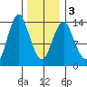 Petersburg tide chart for Wednesday, February 3, 2021