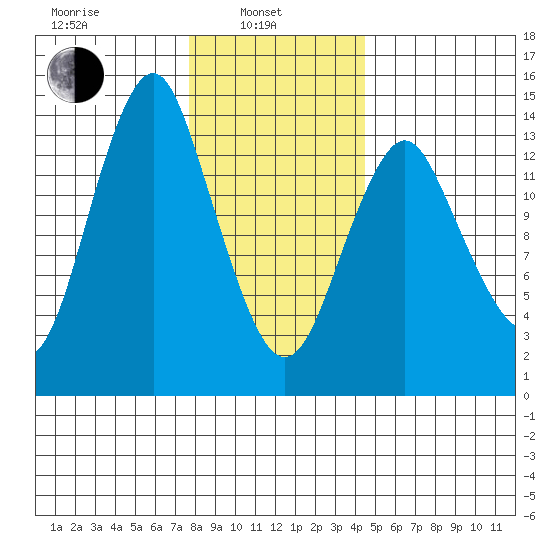 Petersburg tide chart for Thursday, February 4, 2021