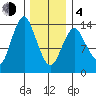 Petersburg tide chart for Thursday, February 4, 2021