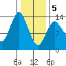 Petersburg tide chart for Friday, February 5, 2021