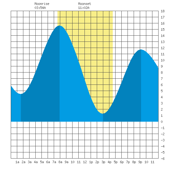 Petersburg tide chart for Saturday, February 6, 2021