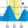 Petersburg tide chart for Saturday, February 6, 2021