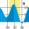 Petersburg tide chart for Tuesday, February 9, 2021