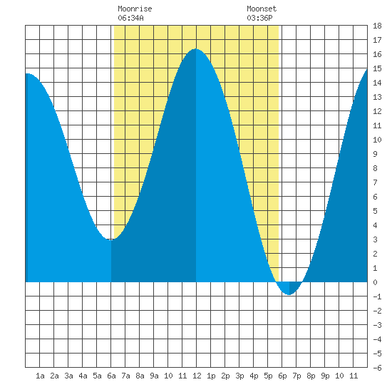Petersburg tide chart for Thursday, March 11, 2021