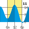 Petersburg tide chart for Thursday, March 11, 2021