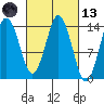 Petersburg tide chart for Saturday, March 13, 2021