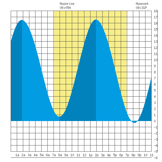 Petersburg tide chart for Sunday, March 14, 2021