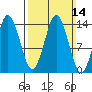 Petersburg tide chart for Sunday, March 14, 2021